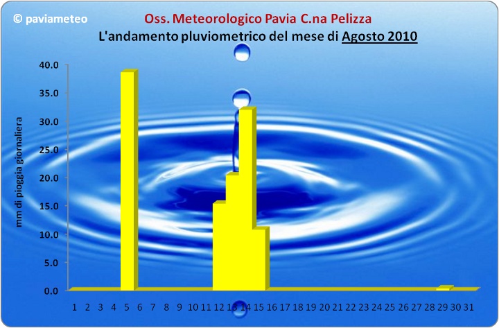 L'andamento pluviometrico del mese di Agosto 2010 a Pavia