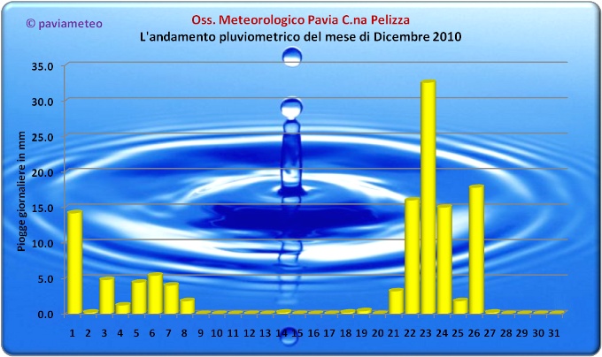 L'andamento pluviometrico del mese di Dicembre 2010 a Pavia