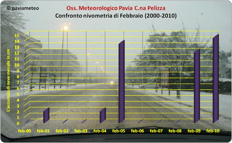 Il confronto delle nevicate a Febbraio dal 2000 ad oggi