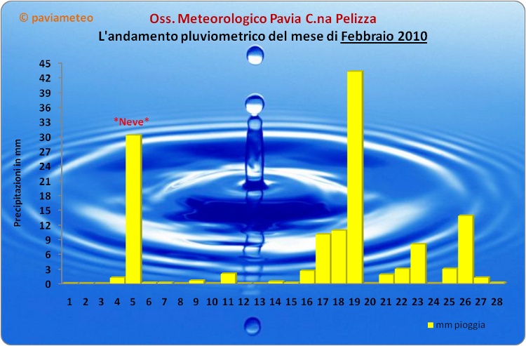 L'andamento pluviometrico del mese di Febbraio 2010 a Pavia