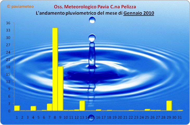 L'andamento pluviometrico del mese di Gennaio 2010 a Pavia