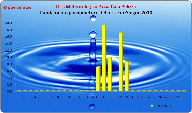 L'andamento pluviometrico del mese di Giugno 2010 a Pavia