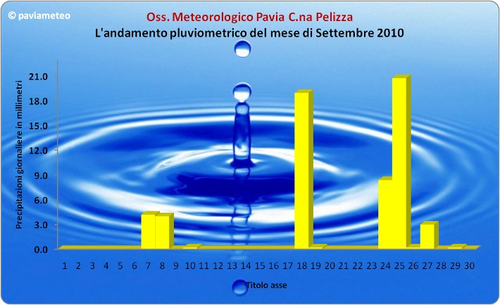 L'andamento pluviometrico del mese di Settembre 2010 a Pavia
