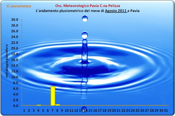 L'andamento pluviometrico di Pavia durante l'Agosto 2011