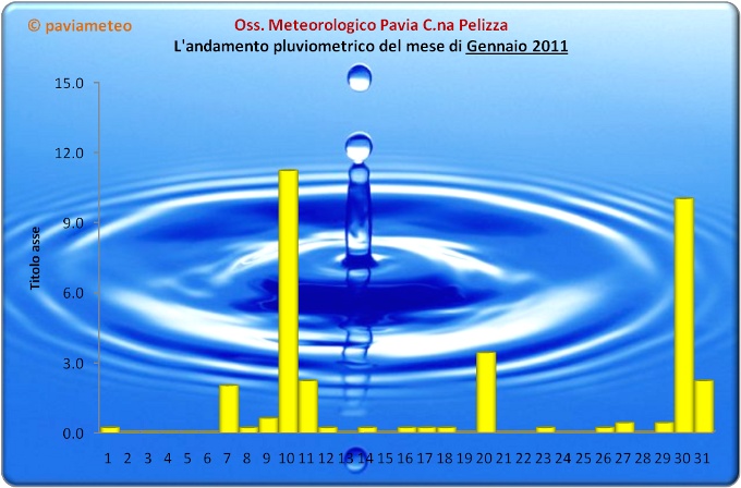 L'andamento pluviometrico del mese di Gennaio 2011 a Pavia