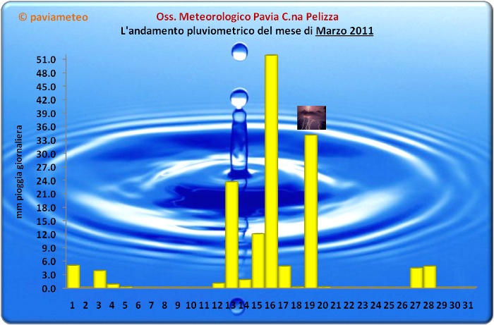 L'andamento pluviometrico del mese di Marzo 2011 a Pavia