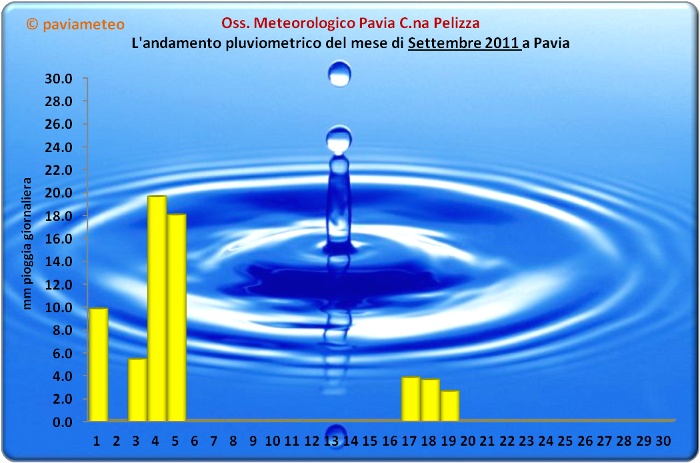 L'andamento pluviometrico di Pavia durante il Settembre 2011