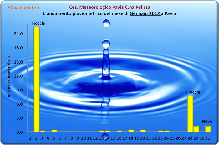 L'andamento pluviometrico di Pavia nel Gennaio 2012