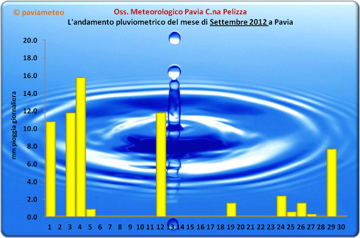 L'andamento pluviometrico del mese di Settembre 2012 a Pavia