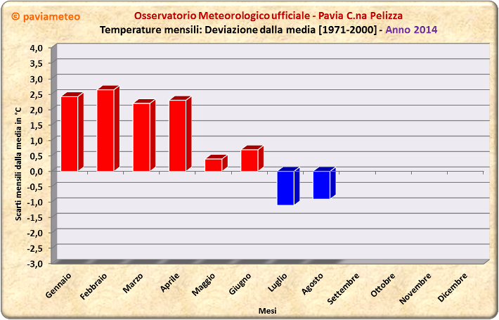 Il 2014 a Pavia: ma quanto piove?!