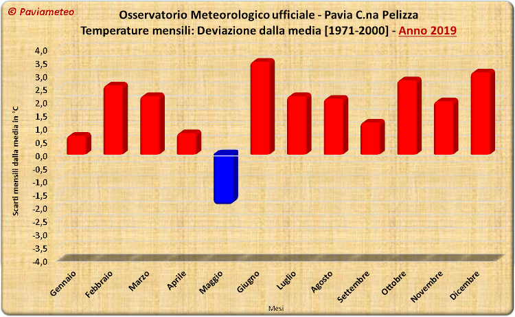 Il 2019 a Pavia: caldo record a Giugno, acqua a volontà da Ottobre!