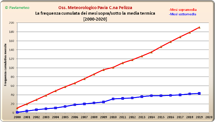 La frequenza cumulata delle deviazioni mensili dalla media [2000-2012]