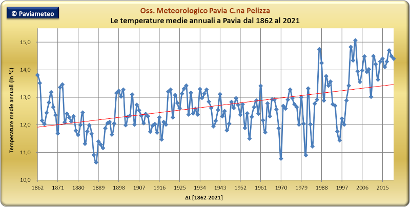 Le deviazioni termiche mensili [2000-2012]