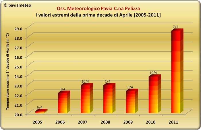 I valori termici estremi registrati nei primi 10 giorni di Aprile a Pavia, nel periodo 2005-2011