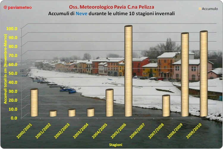 Gli accumuli annuali di neve a Pavia dal 2000 ad oggi