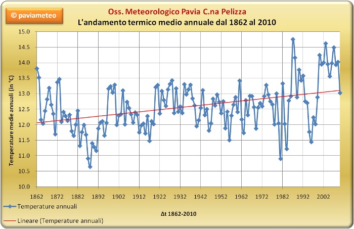 Climatologia di Pavia - Le temperature