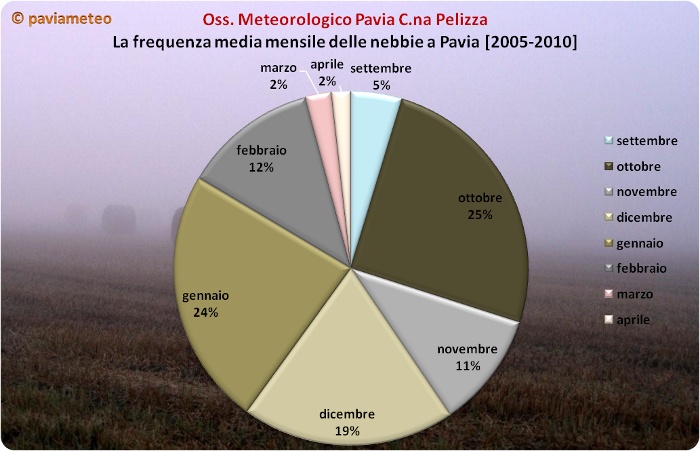 La frequenza media mensile delle nebbie a Pavia