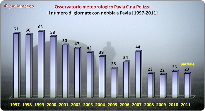 Il numero annuale di giornate con nebbie a Pavia