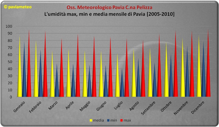 L'umidità minima, massima e media a Pavia [2005-2010]