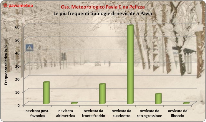 Le più frequenti tipologie di nevicate a Pavia