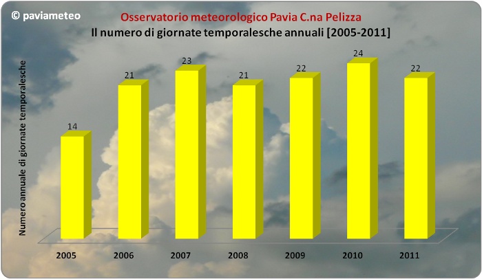 Il numero annuale di giornate temporalesche a Pavia