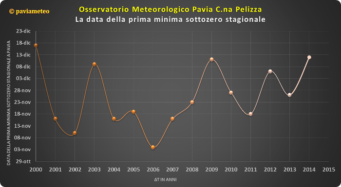 La data delle prime minime negative stagionali nel corso degli anni a Pavia