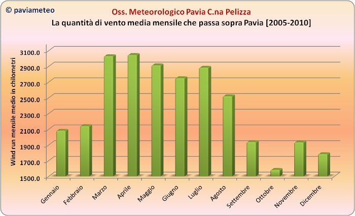 La quantità media mensile di vento che passa sopra Pavia
