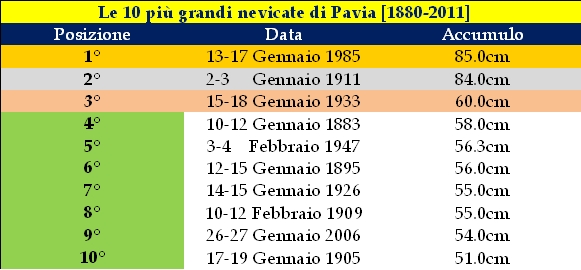 Le 10 più grandi nevicate di Pavia dal 1880 ad oggi