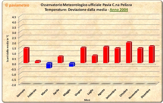 Gli scarti termici mensili del 2004 a Pavia
