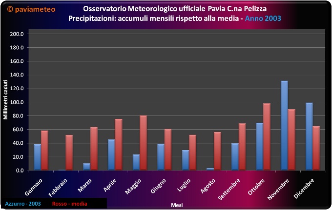 L'andamento pluviometrico del 2003 a Pavia