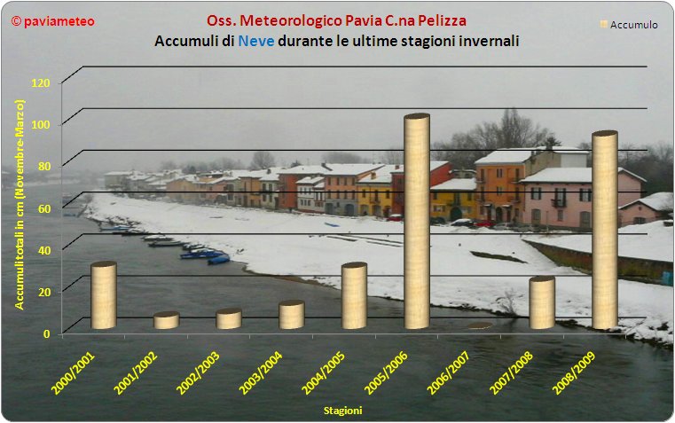 La neve a Pavia nelle ultime stagioni invernali