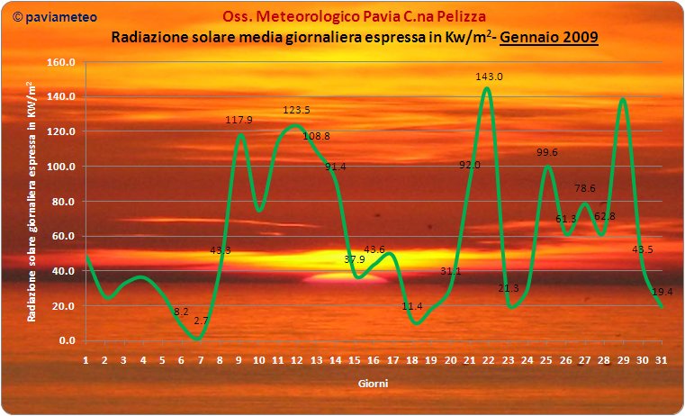 Radiazione solare giornaliera a Pavia