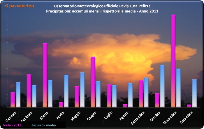 Le precipitazioni mensili nel 2011 comparate a quelle medie attese