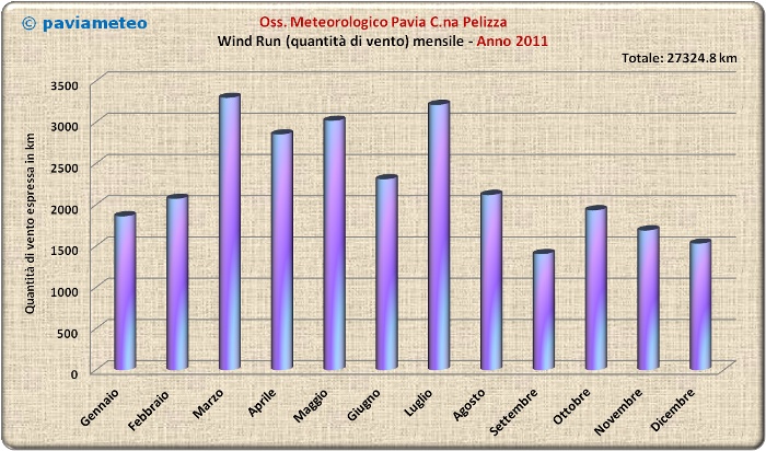La quantità di vento passato sopra Pavia nel 2011