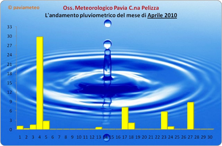 L'andamento pluviometrico del mese di Aprile 2010 a Pavia