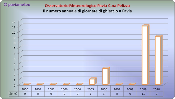 Il numero di giornate di ghiaccio annuali a Pavia