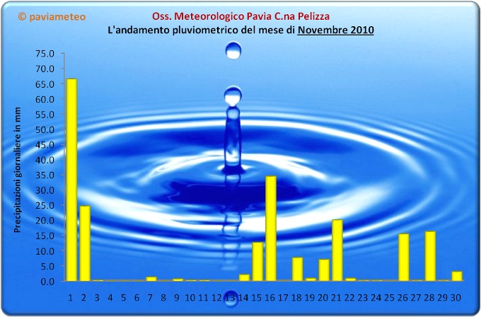 L'andamento pluviometrico del mese di Novembre 2010 a Pavia