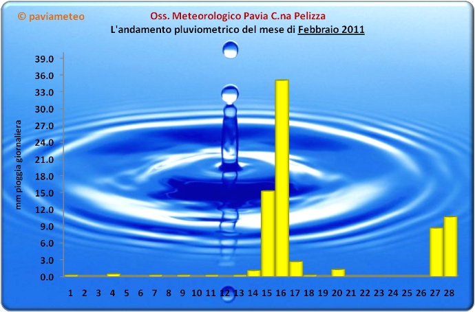 L'andamento pluviometrico del mese di Febbraio 2011 a Pavia