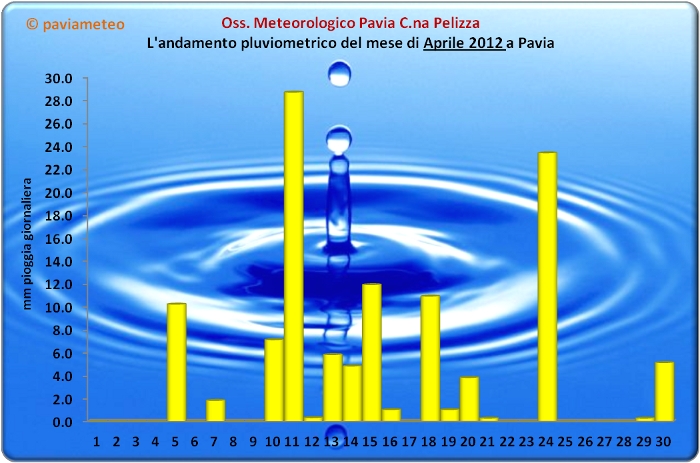 L'andamento pluviometrico di Aprile 2012 a Pavia