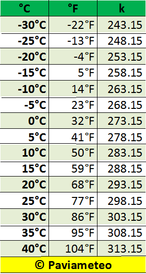 Tabella conversione gradi Celsius, Fahrenheit, Kelvin
