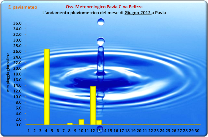 L'andamento pluviometrico del mese di Giugno 2012 a Pavia