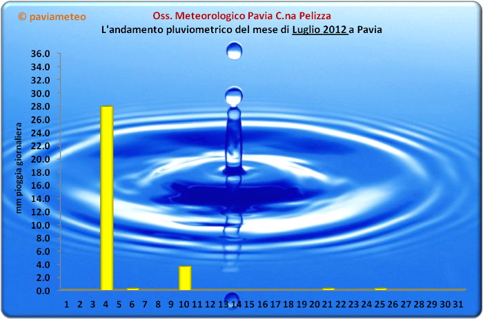 L'andamento pluviometrico di Pavia durante il Luglio 2012