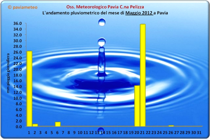L'andamento pluviometrico a Pavia durante il Maggio 2012