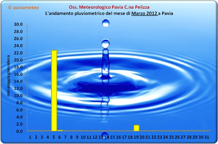 L'andamento pluviometrico del mese di Marzo 2012 a Pavia