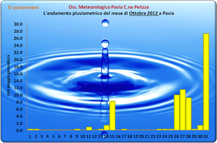 L'andamento pluviometrico del mese di Ottobre 2012 a Pavia