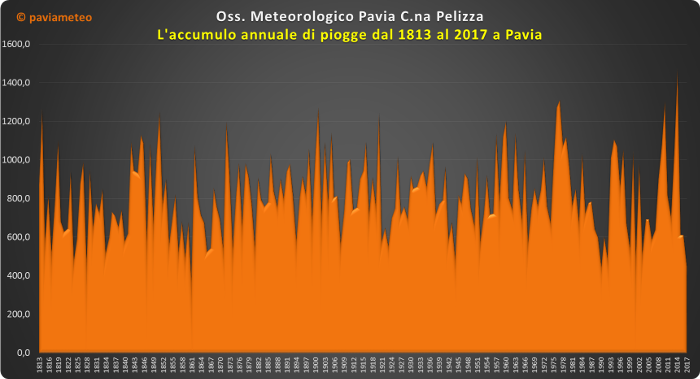 L'andamento delle piogge a Pavia nel corso dei secoli. dal 1813 al 2017! Pole position al 2014!