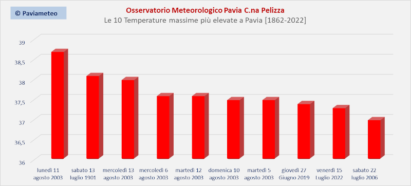Le massime più calde in assoluto registrate a Pavia