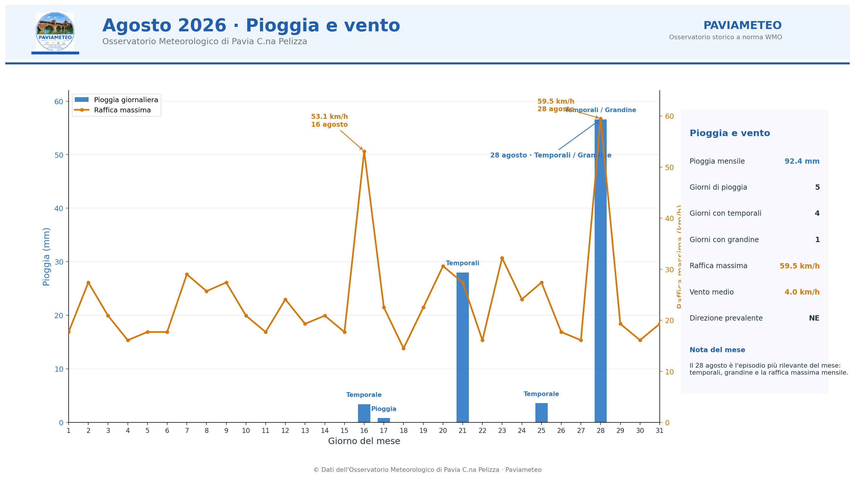 Paviameteo Agosto 2026 Pioggia Vento v2