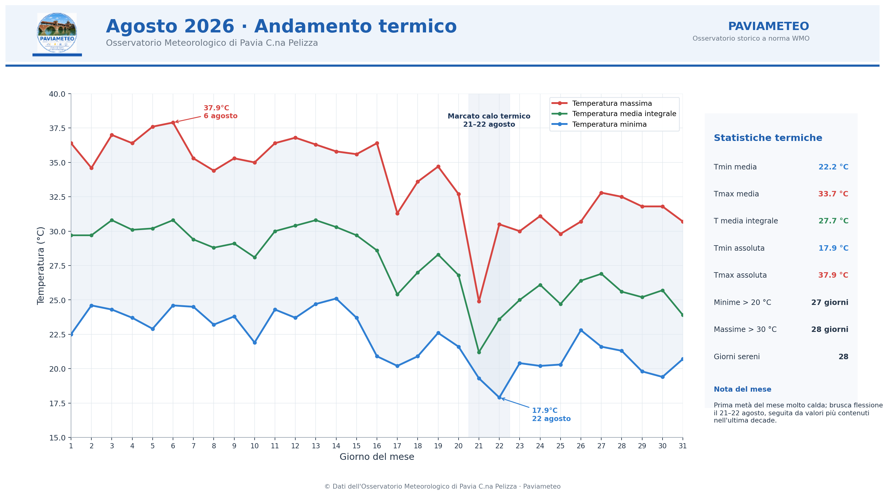 Paviameteo Agosto 2026 Temperature v2