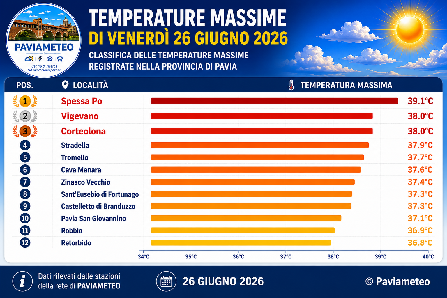 Le temperature massime di Venerd 26 Giugno 2026
